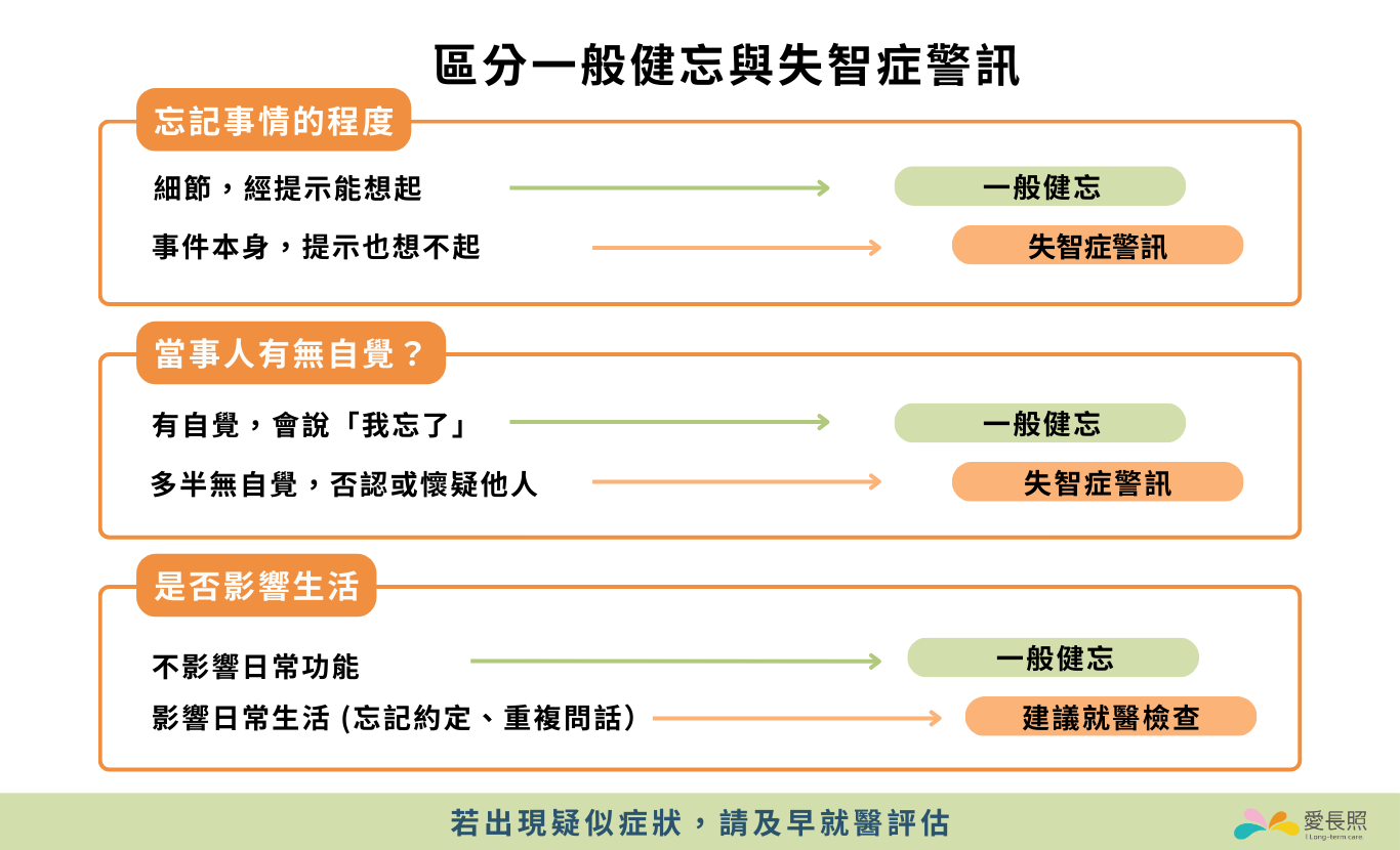 健忘與失智差別