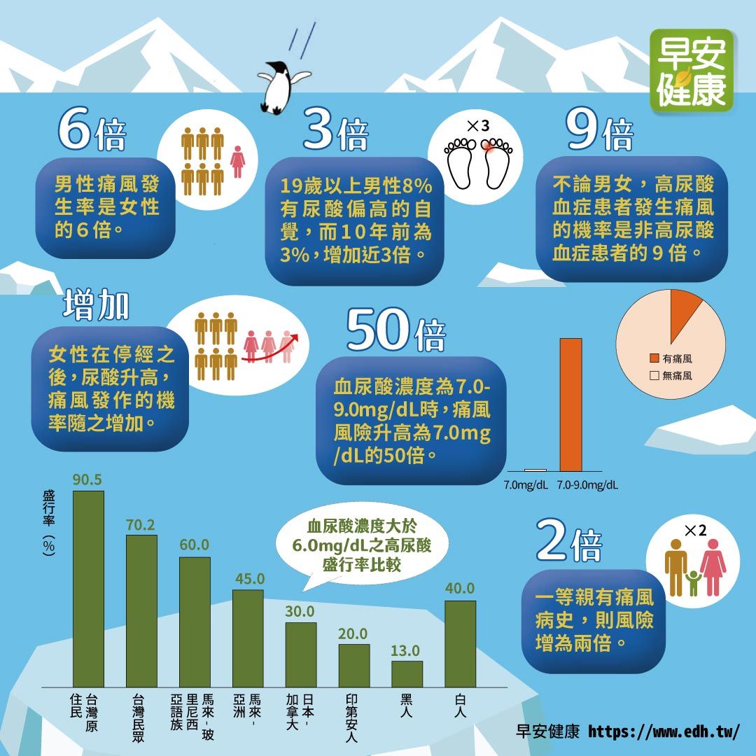 痛風
