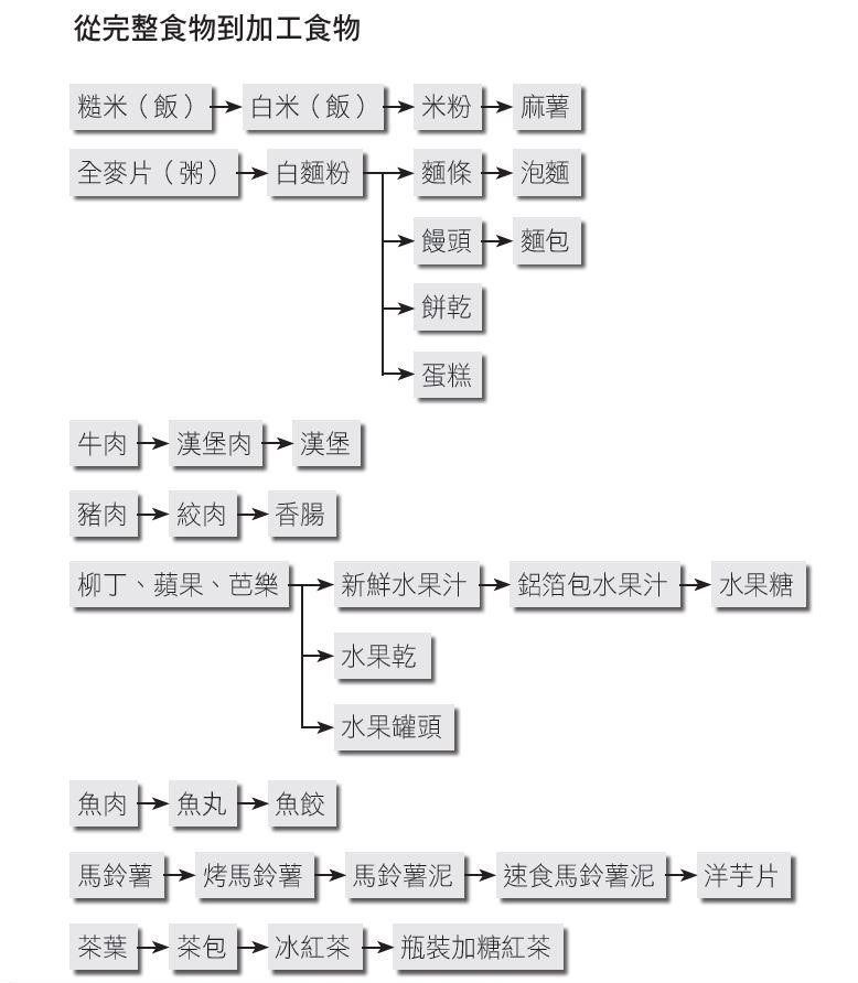 加工食品