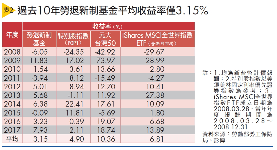 退休金