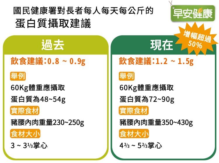 蛋白質