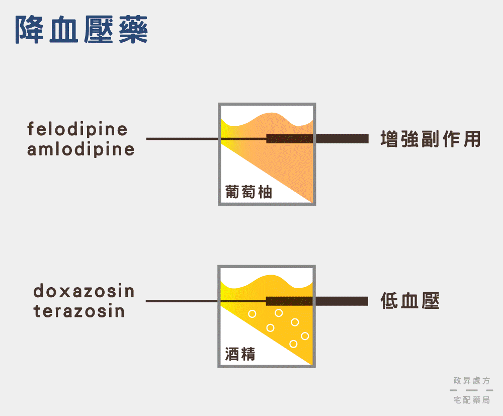 降血壓藥