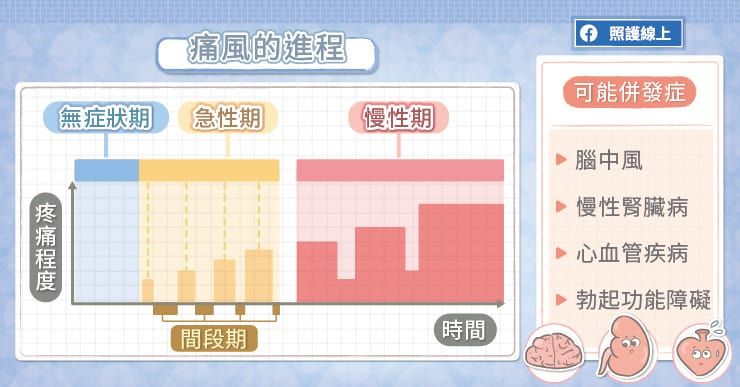 痛風的進程