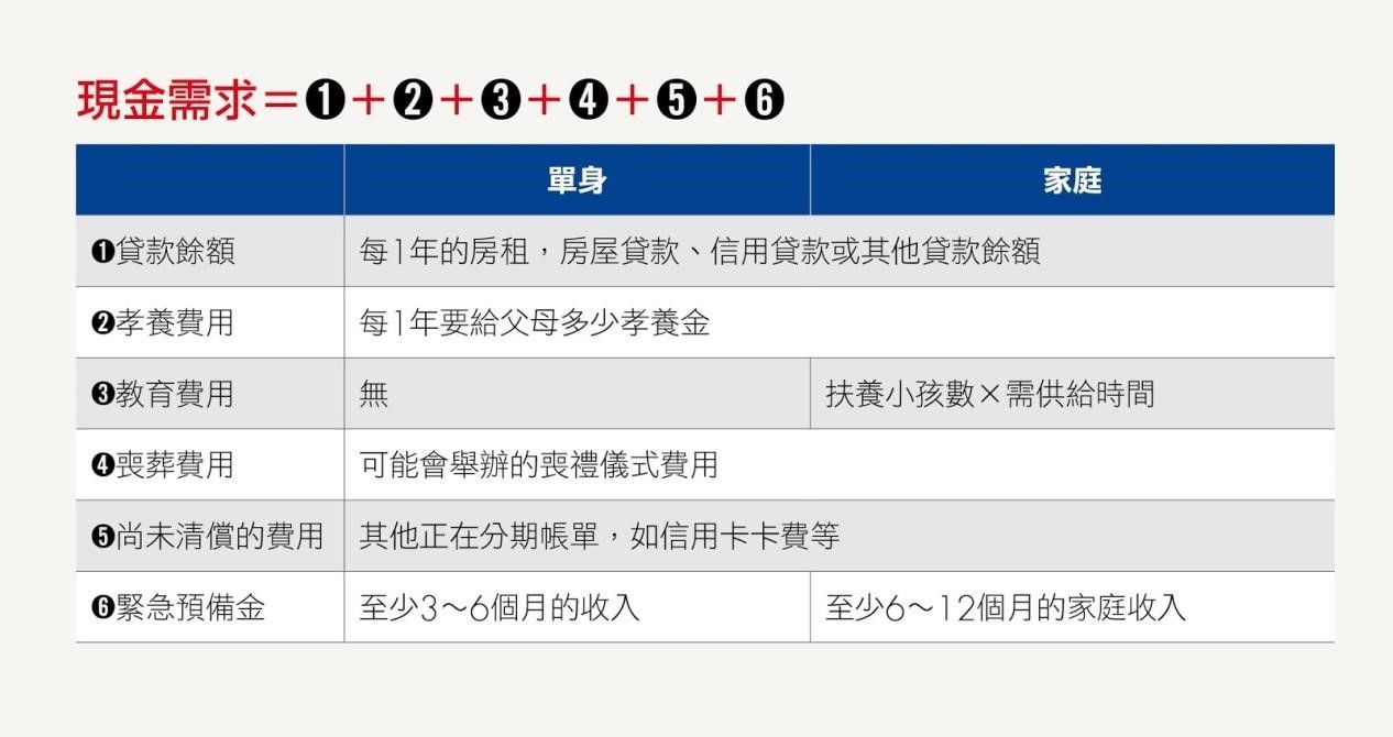 現金需求