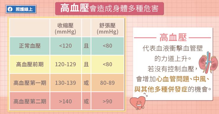 高血壓
