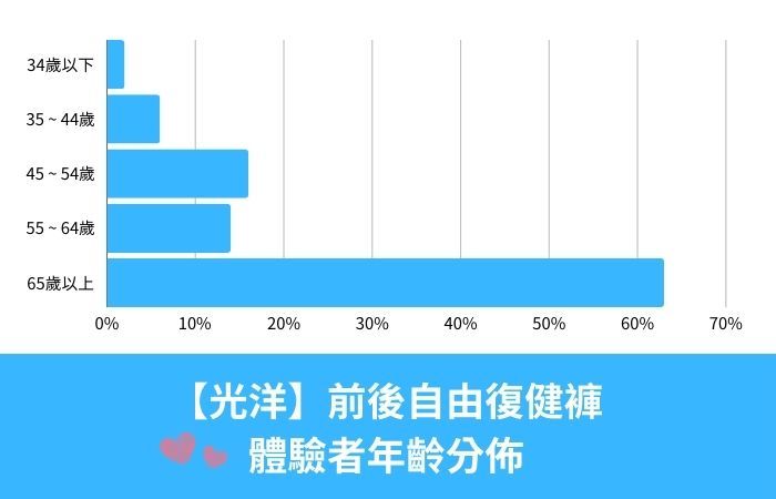 光洋前後自由復健褲,使用者年齡分佈